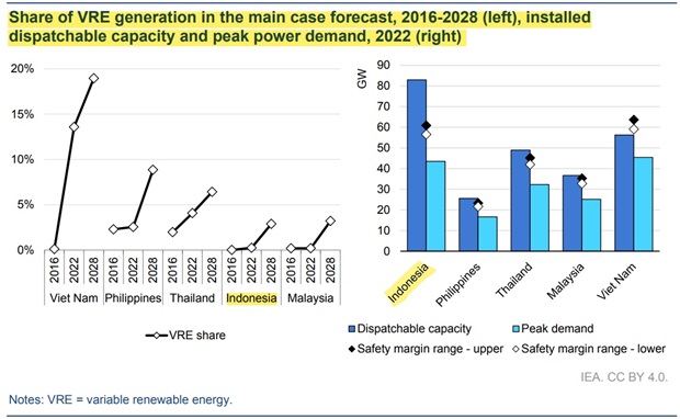 Share of Variable Renewable Generation in South East Asian Countries. Source: IEA Report 